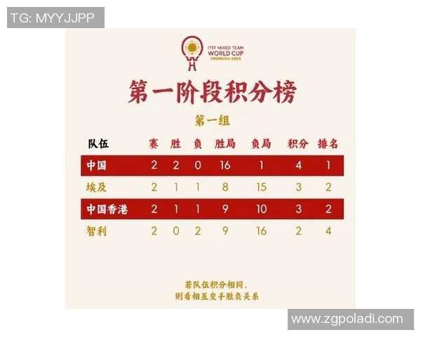 杭州乒乓球队在世界杯预选赛中以92分稳居积分榜首位